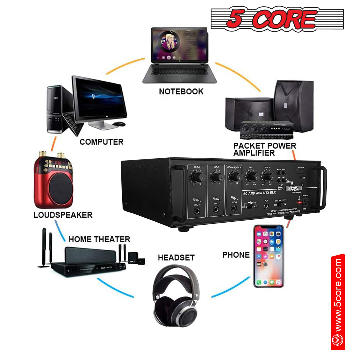 5CORE Power Amplifier 40W RMS 300W Peak With USB AUX 3 Mic Input Stereo Receiver